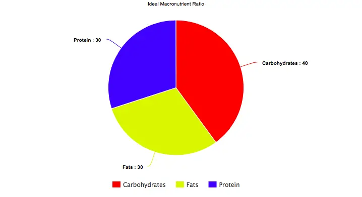 Food Macronutrient Chart